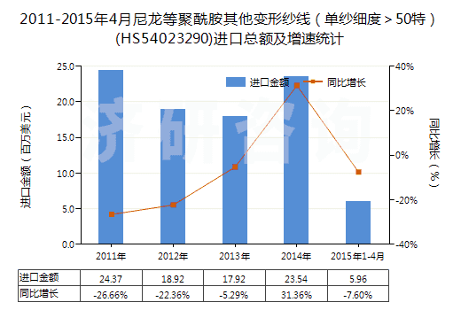 2011-2015年4月尼龍等聚酰胺其他變形紗線(單紗細(xì)度>50特)(HS54023290)進(jìn)口總額及增速統(tǒng)計(jì) 2011-2015年4月尼龍等聚酰胺其他變形紗線(單紗細(xì)度>50特)(HS54023290)進(jìn)口總額及增速統(tǒng)計(jì)
